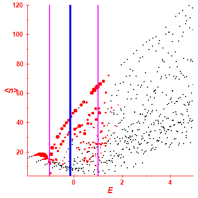 Peres lattice <N>